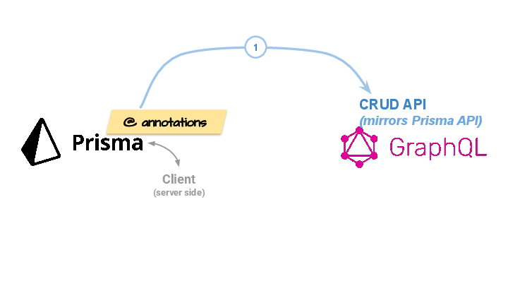 Noun & Verb GraphQL Generation
