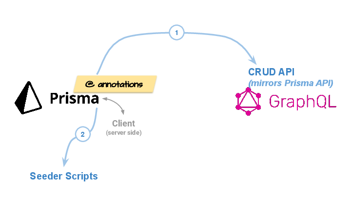 Noun & Verb cornerstons