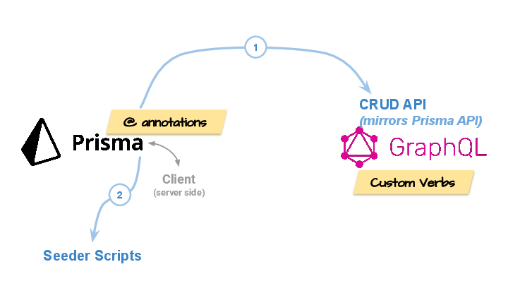 Noun & Verb cornerstones