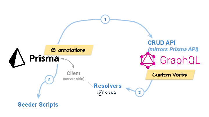 Noun & Verb cornerstons
