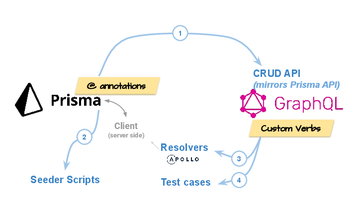 Noun & Verb cornerstons